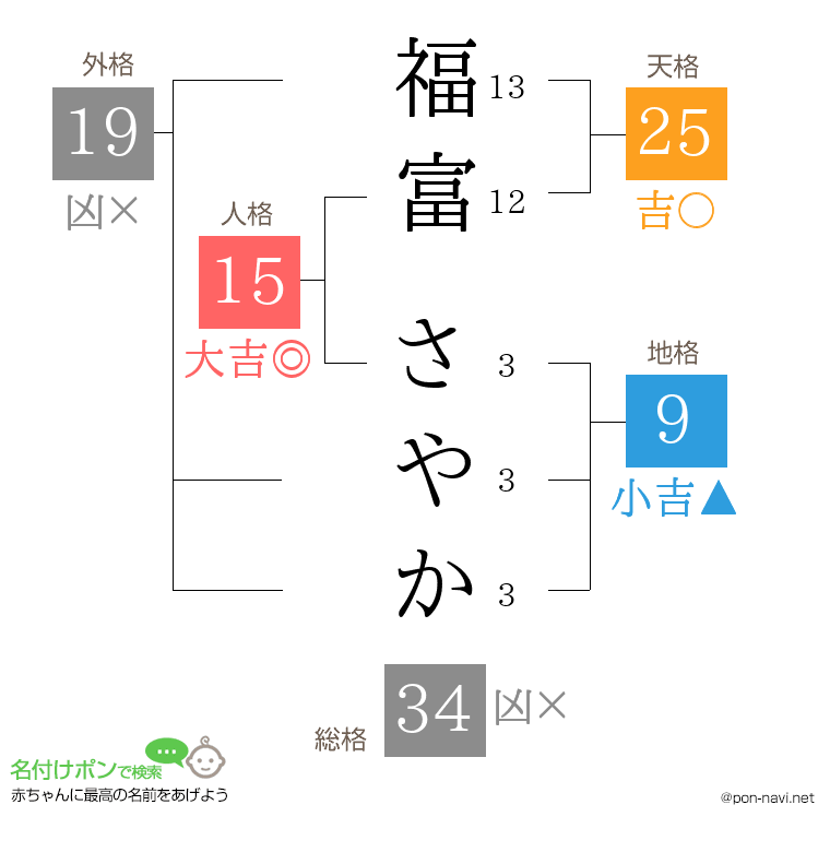 福富 さやかさんの姓名判断結果