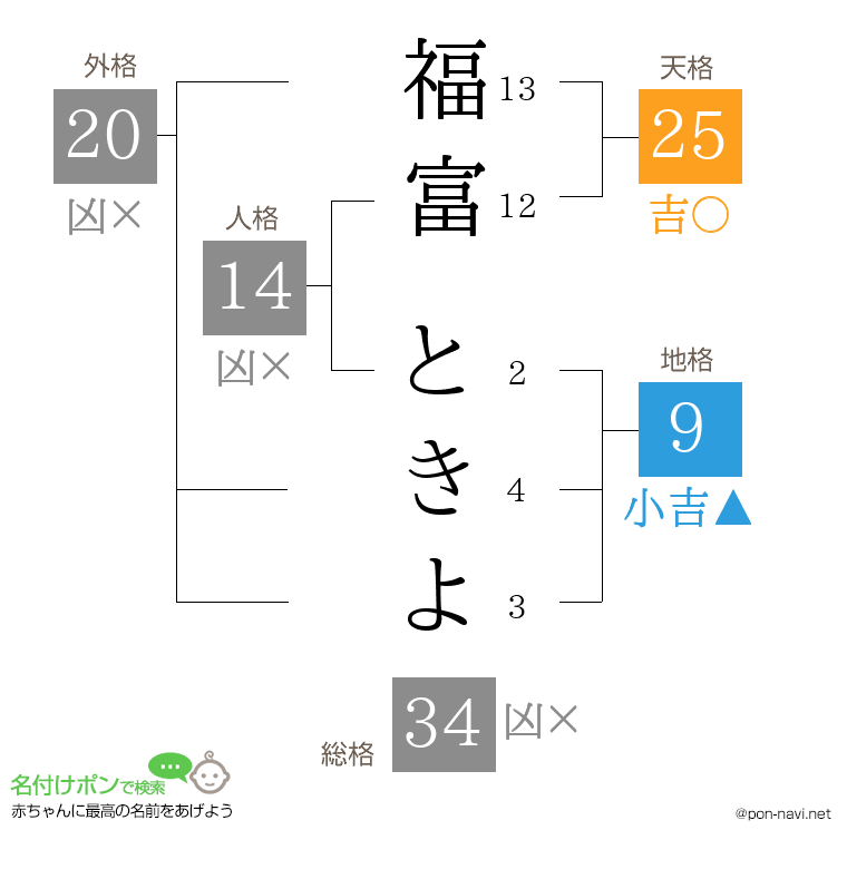 福富 ときよさんの姓名判断結果