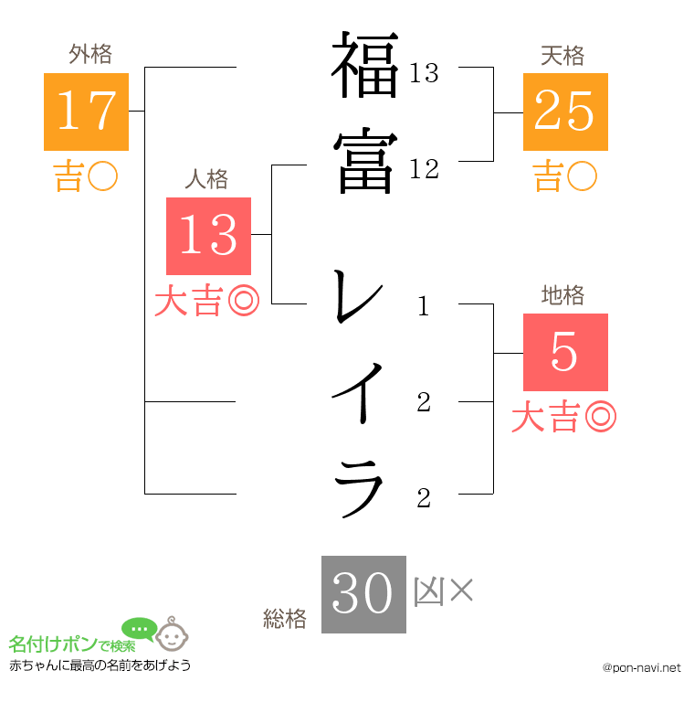 福富 レイラさんの姓名判断結果