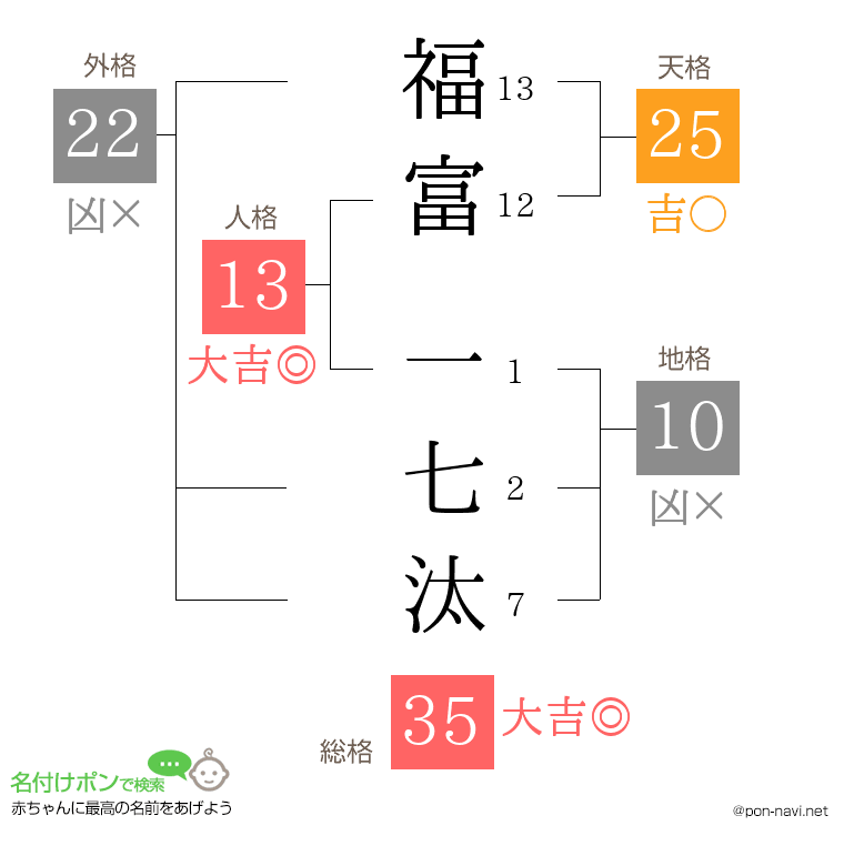 福富 一七汰さんの姓名判断結果