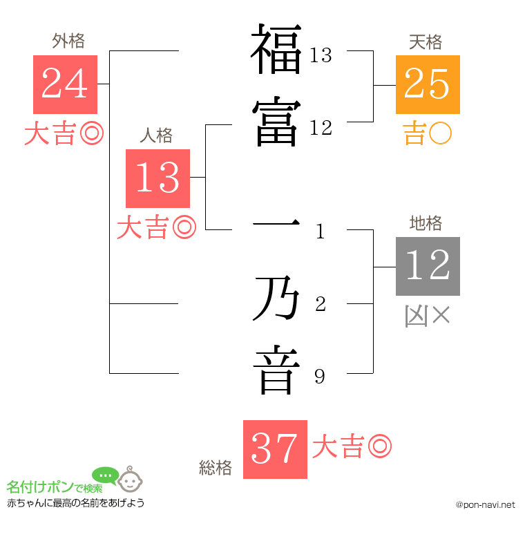 福富 一乃音さんの姓名判断結果
