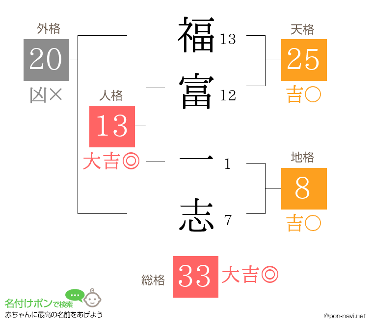 福富 一志さんの姓名判断結果