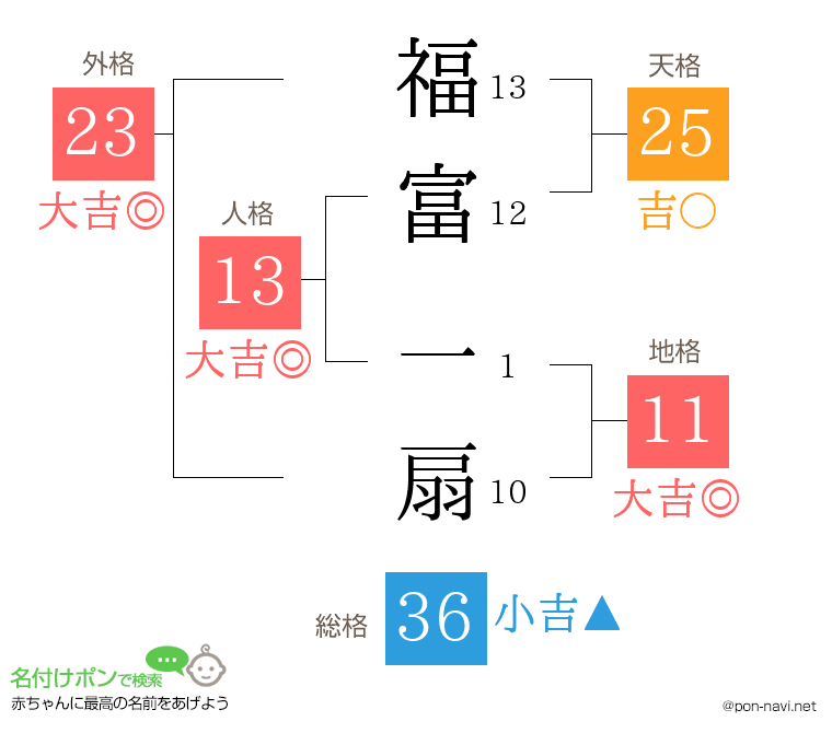 福富 一扇さんの姓名判断結果