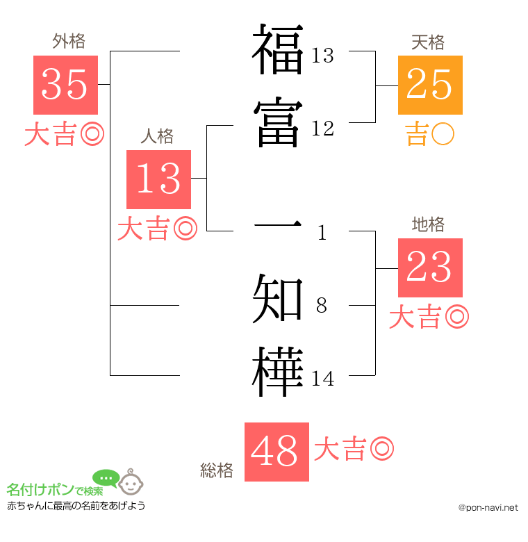 福富 一知樺さんの姓名判断結果