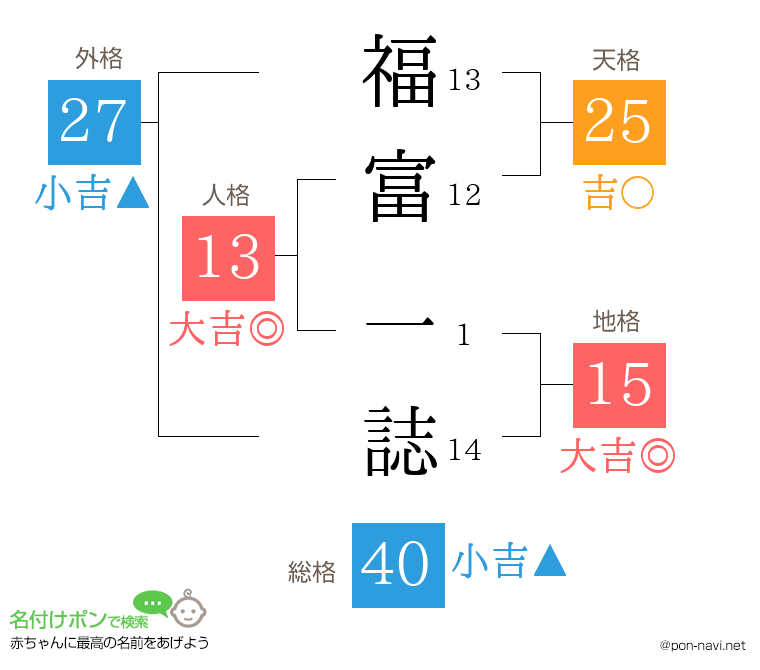 福富 一誌さんの姓名判断結果