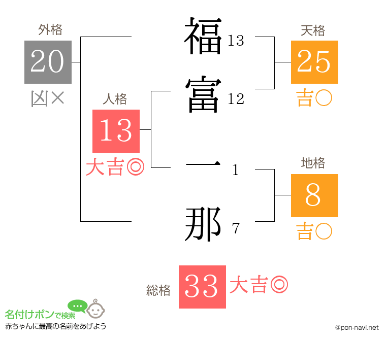 福富 一那さんの姓名判断結果