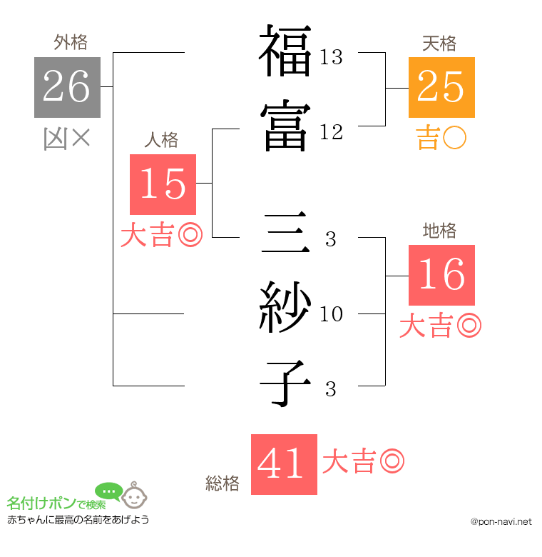 福富 三紗子さんの姓名判断結果