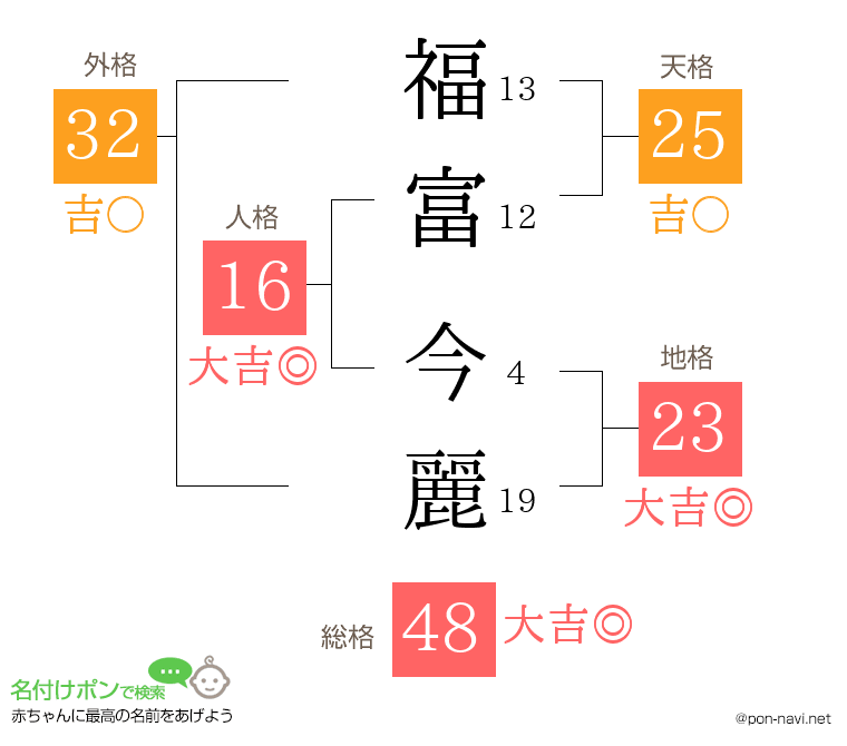 福富 今麗さんの姓名判断結果