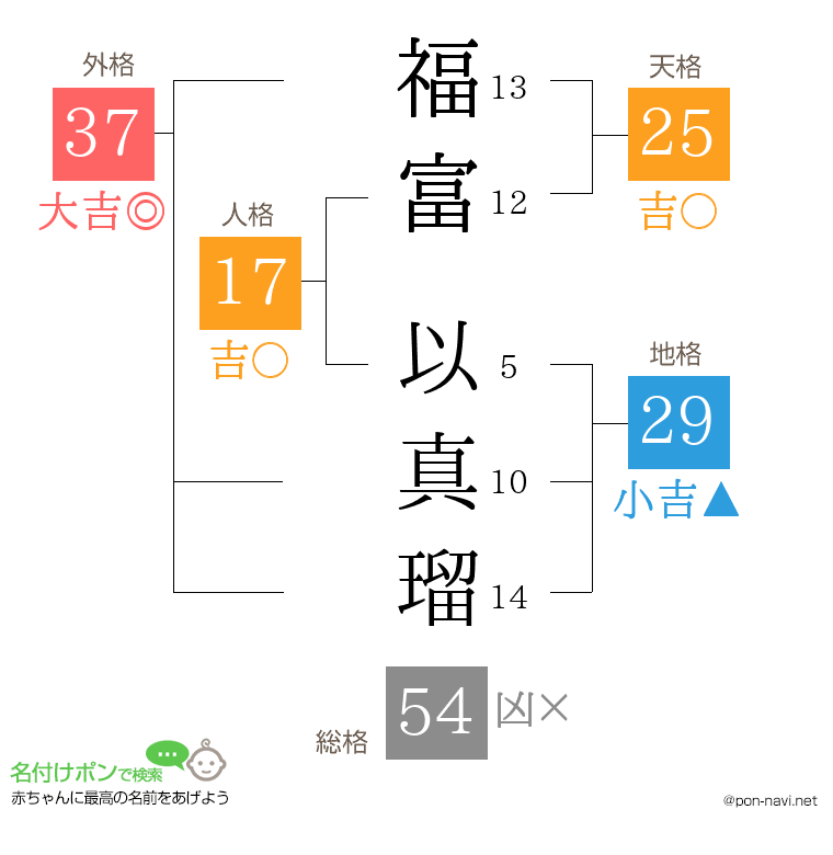 福富 以真瑠さんの姓名判断結果