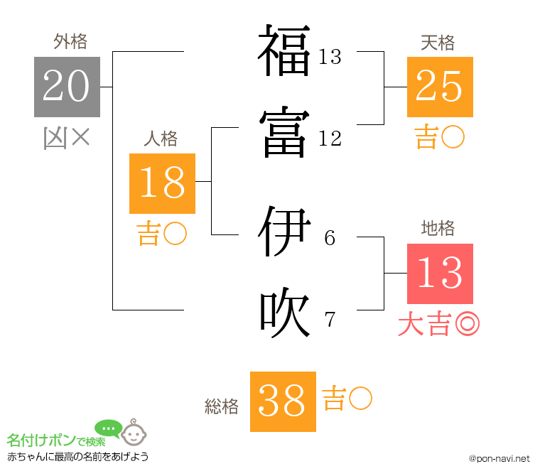 福富 伊吹さんの姓名判断結果