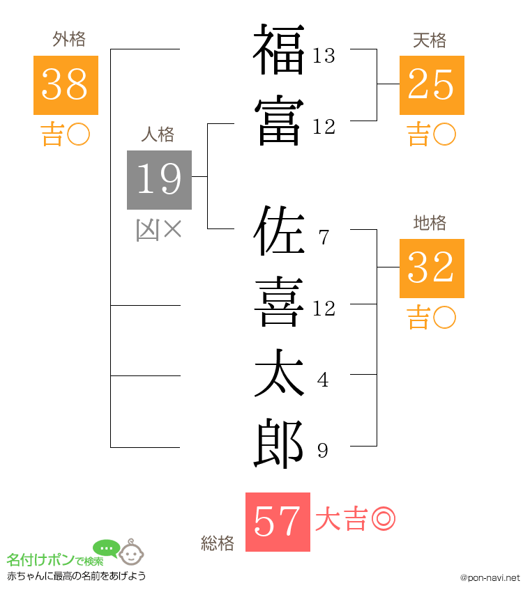 福富 佐喜太郎さんの姓名判断結果