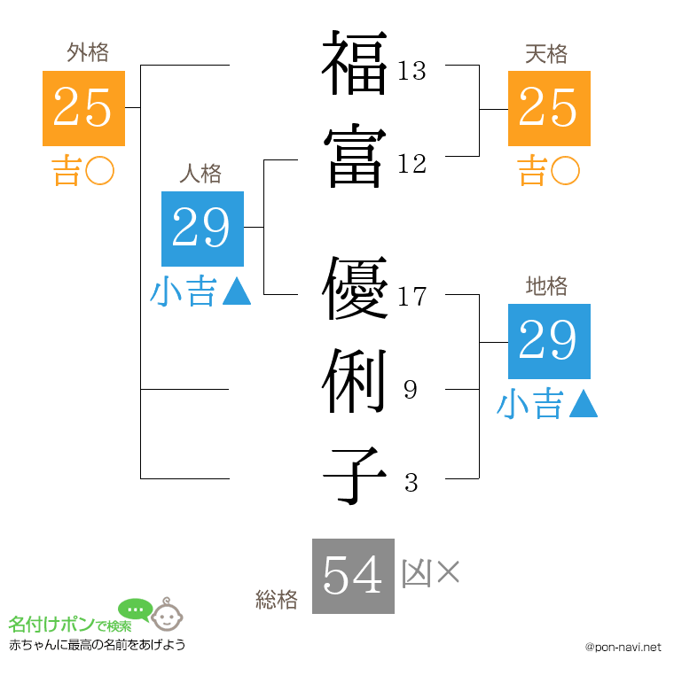 福富 優俐子さんの姓名判断結果