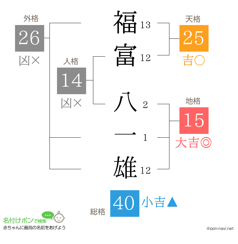 福富 八一雄さんの姓名判断結果