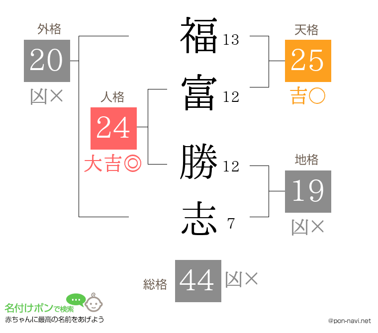 福富 勝志さんの姓名判断結果