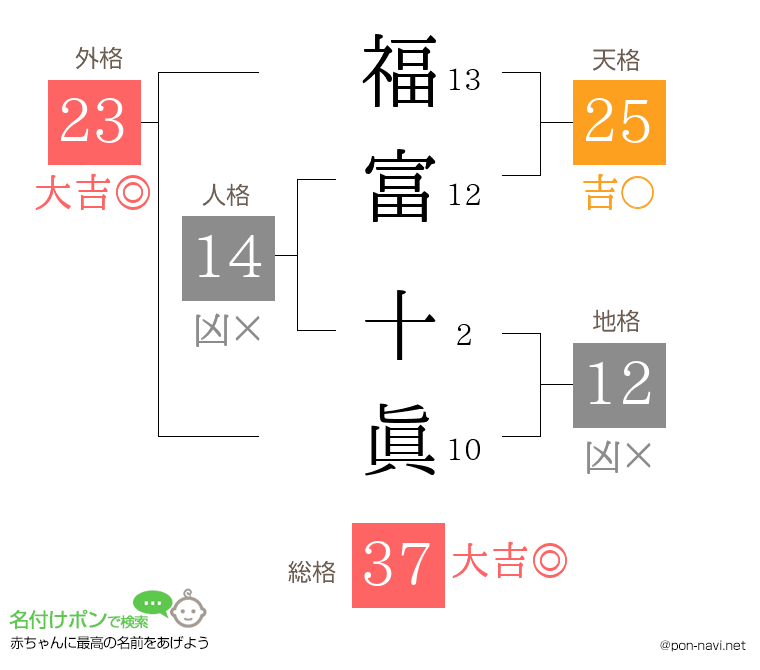 福富 十眞さんの姓名判断結果
