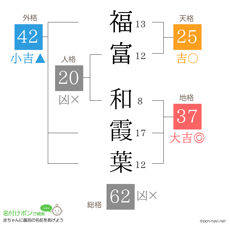 福富 和霞葉さんの姓名判断結果