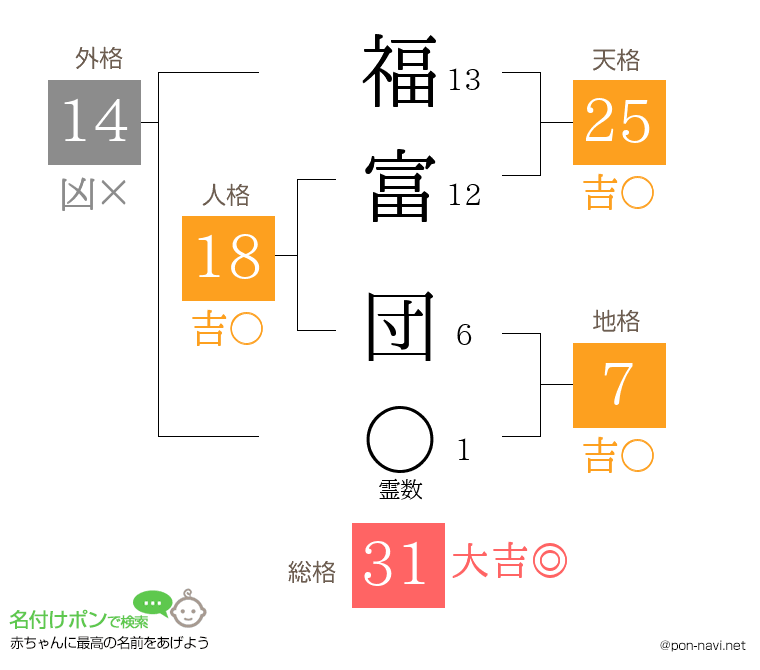 福富 団さんの姓名判断結果