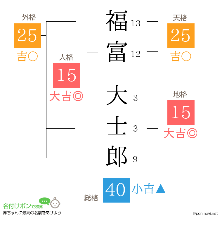 福富 大士郎さんの姓名判断結果