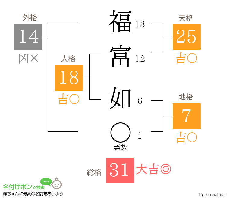 福富 如さんの姓名判断結果