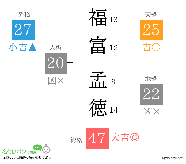福富 孟徳さんの姓名判断結果