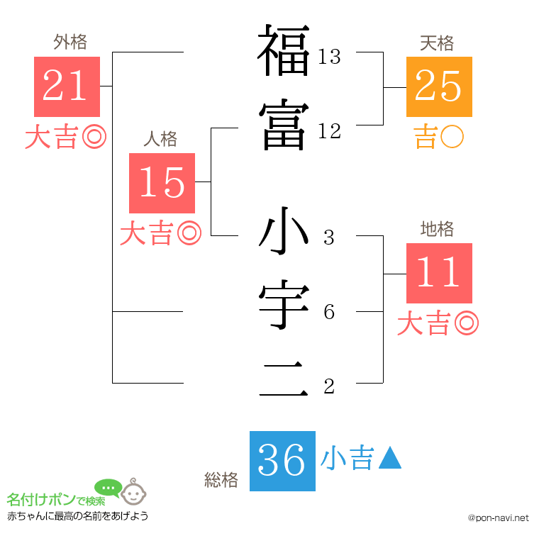福富 小宇二さんの姓名判断結果
