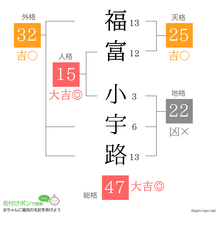 福富 小宇路さんの姓名判断結果