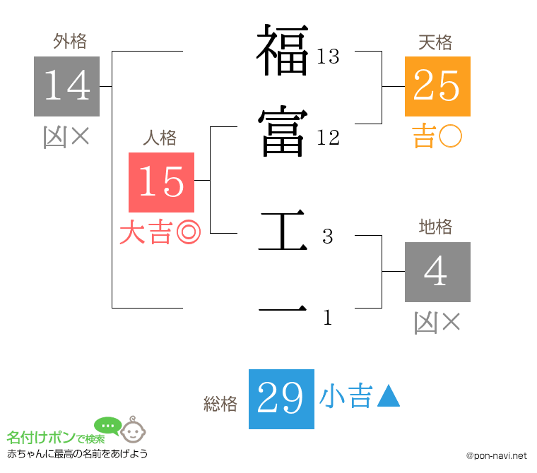 福富 工一さんの姓名判断結果