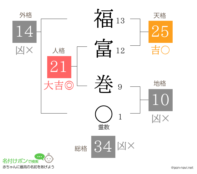 福富 巻さんの姓名判断結果