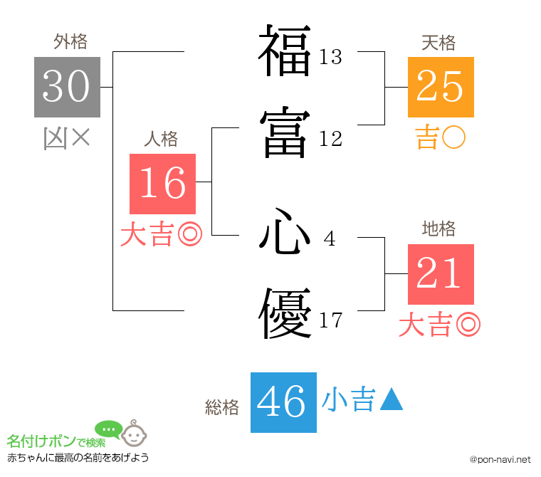 福富 心優さんの姓名判断結果
