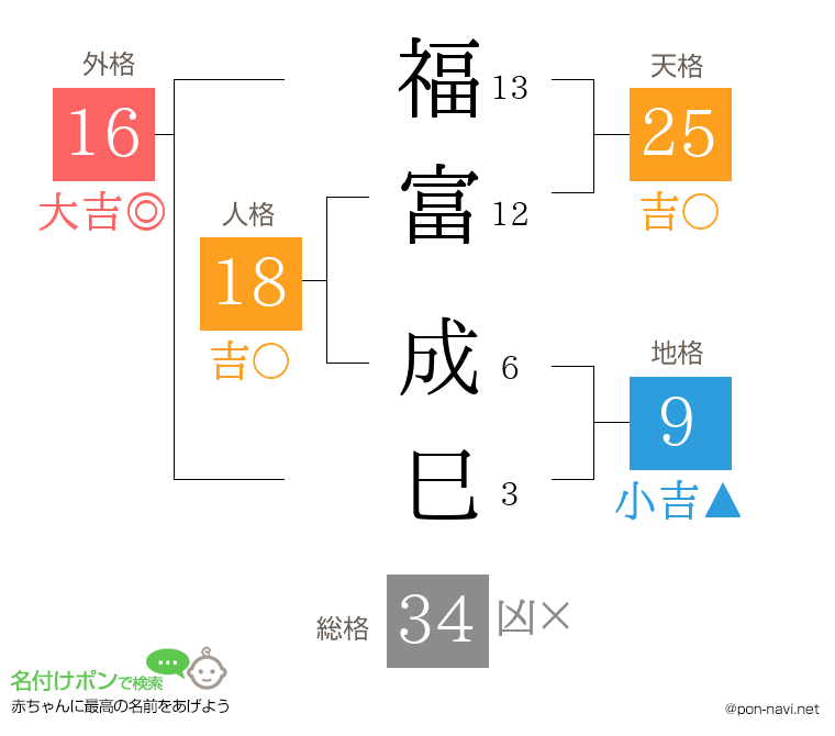 福富 成巳さんの姓名判断結果