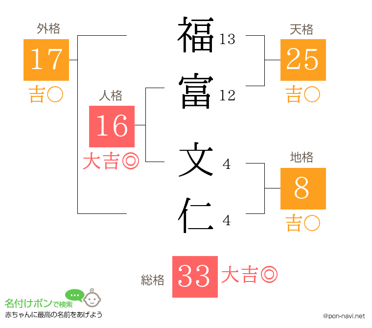 福富 文仁さんの姓名判断結果