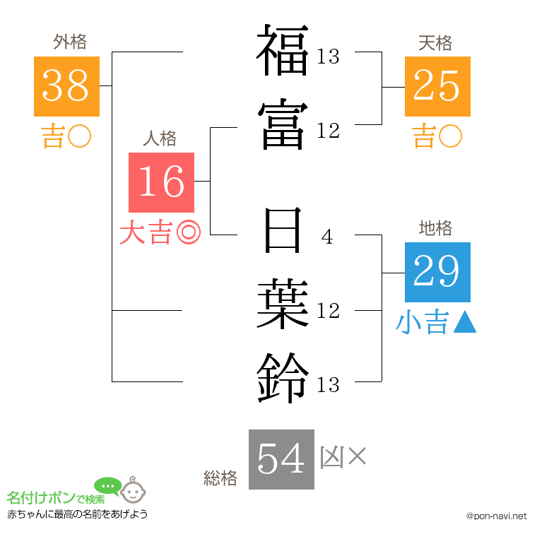 福富 日葉鈴さんの姓名判断結果