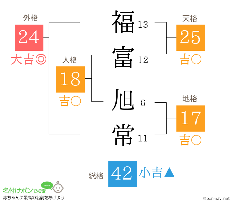 福富 旭常さんの姓名判断結果