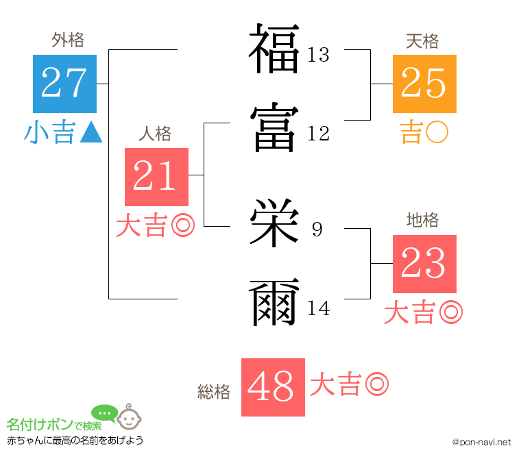 福富 栄爾さんの姓名判断結果