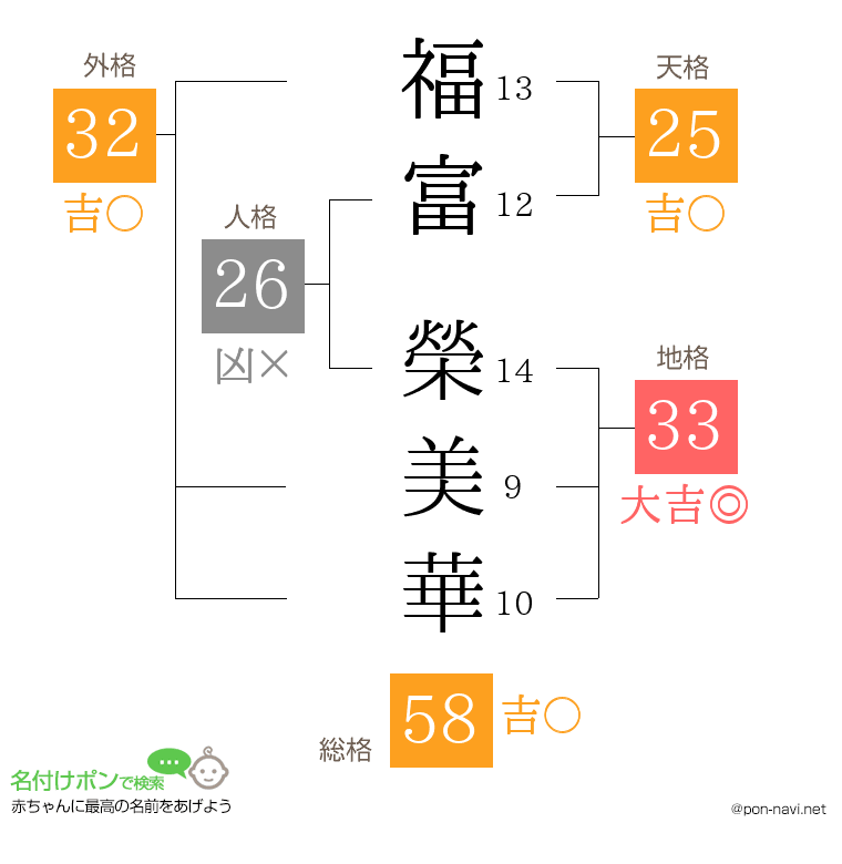 福富 榮美華さんの姓名判断結果