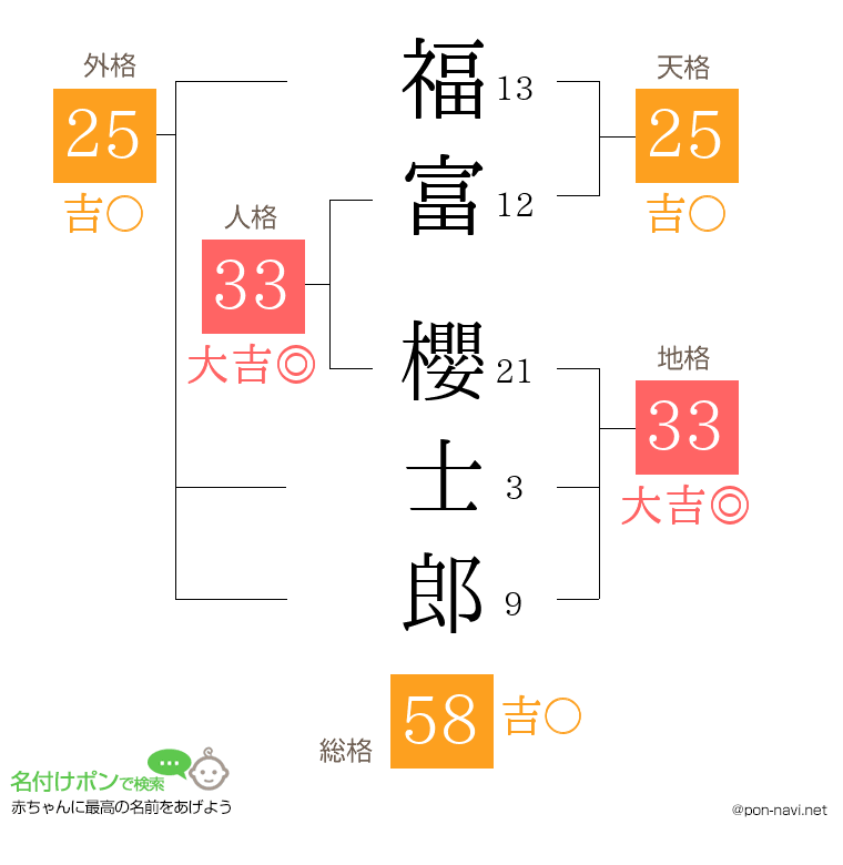 福富 櫻士郎さんの姓名判断結果