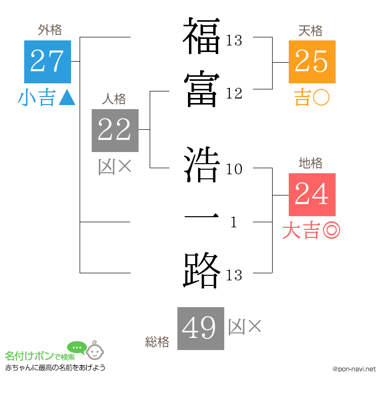福富 浩一路さんの姓名判断結果