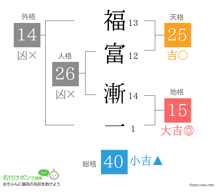 福富 漸一さんの姓名判断結果