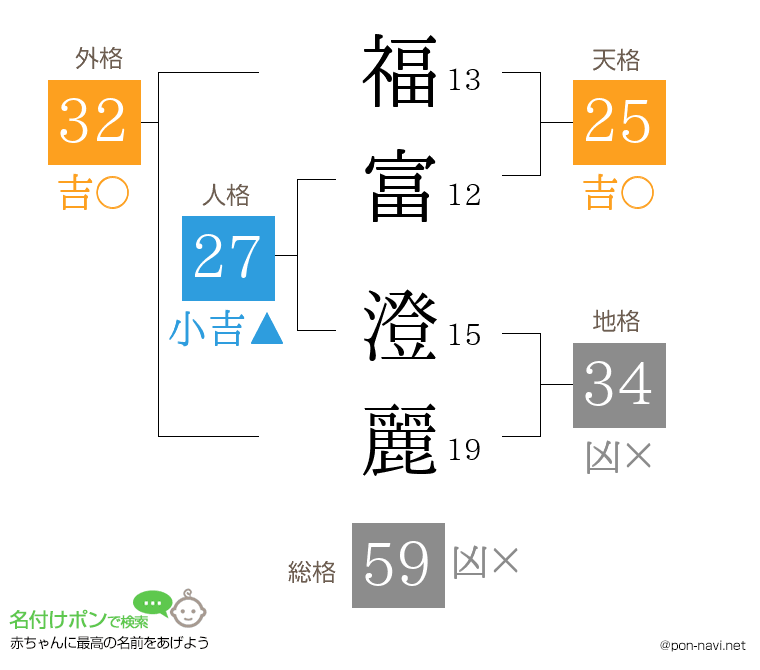 福富 澄麗さんの姓名判断結果