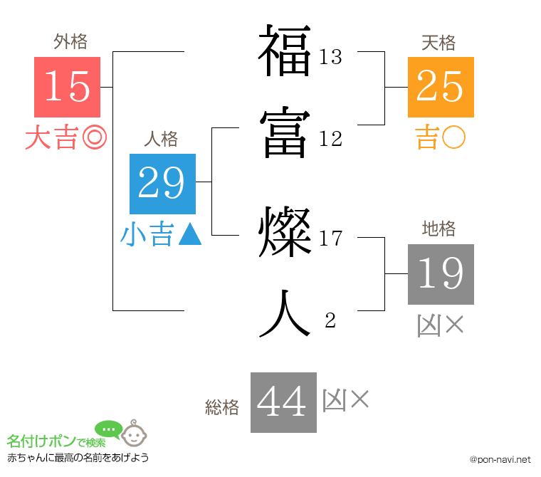 福富 燦人さんの姓名判断結果