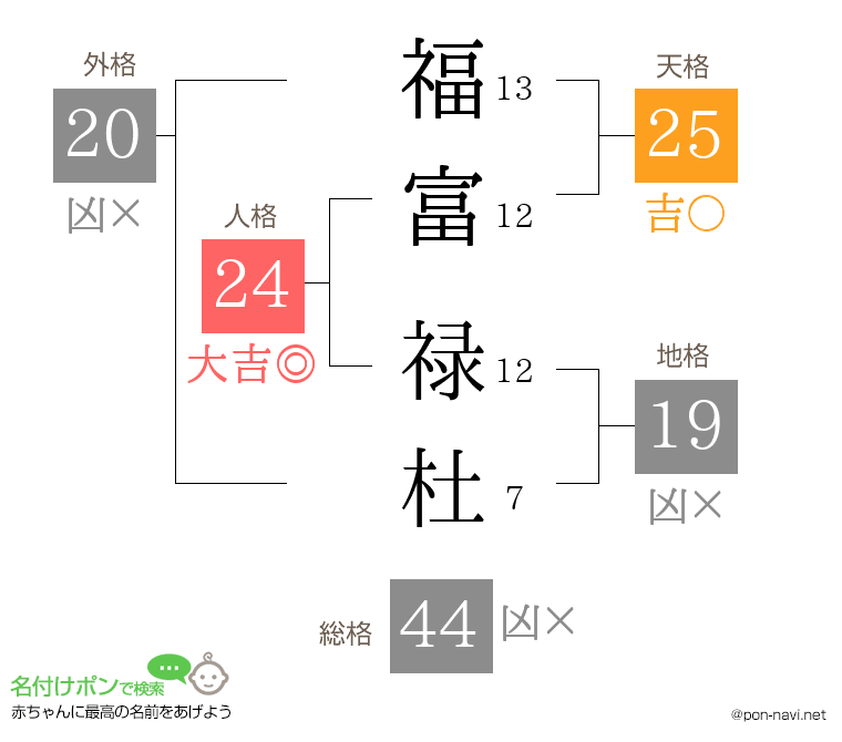 福富 禄杜さんの姓名判断結果