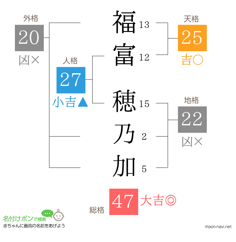 福富 穂乃加さんの姓名判断結果