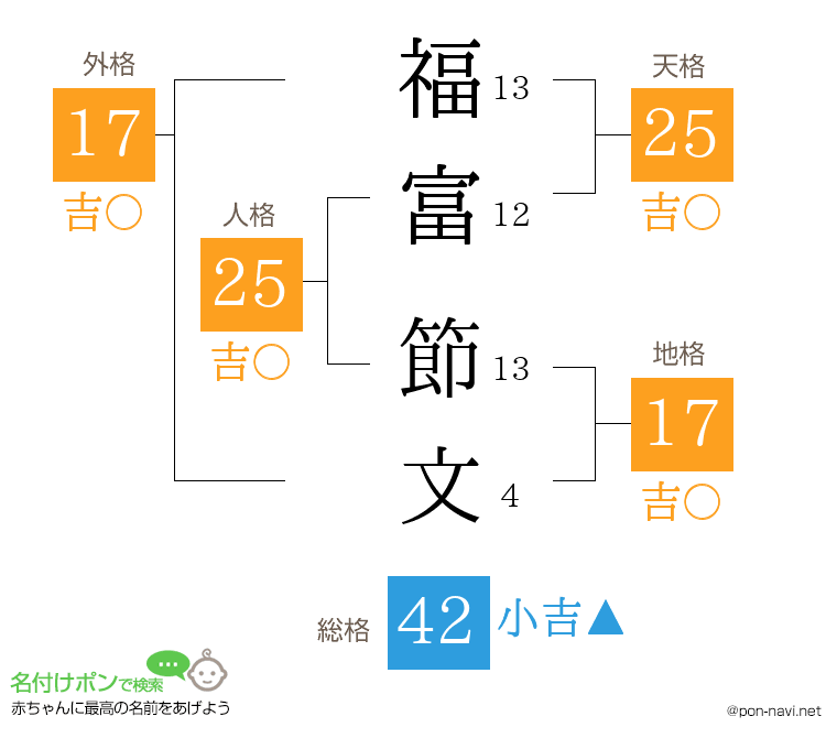 福富 節文さんの姓名判断結果
