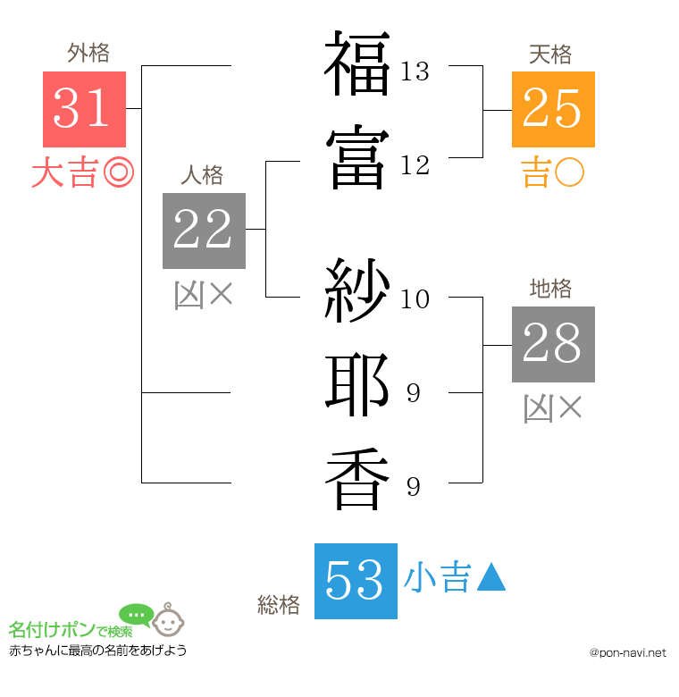 福富 紗耶香さんの姓名判断結果