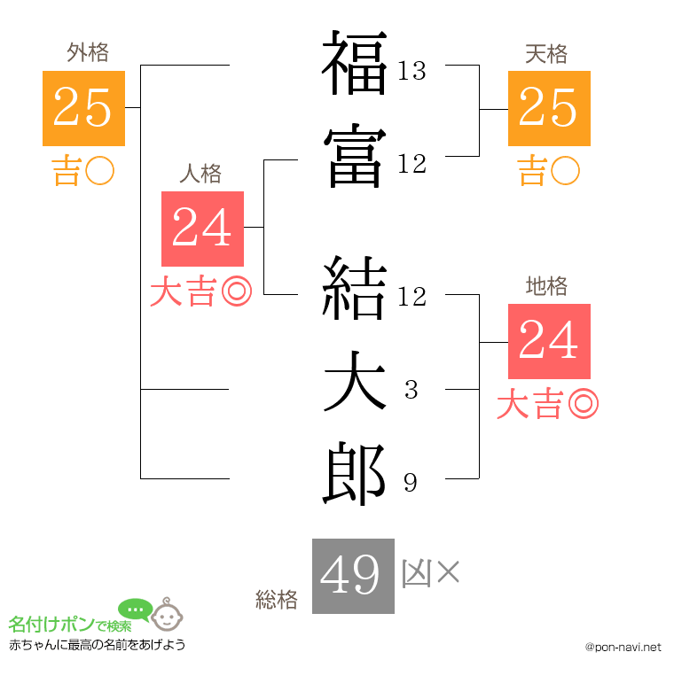 福富 結大郎さんの姓名判断結果
