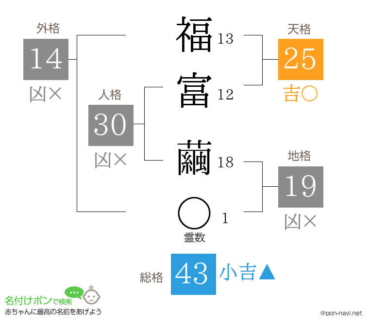福富 繭さんの姓名判断結果