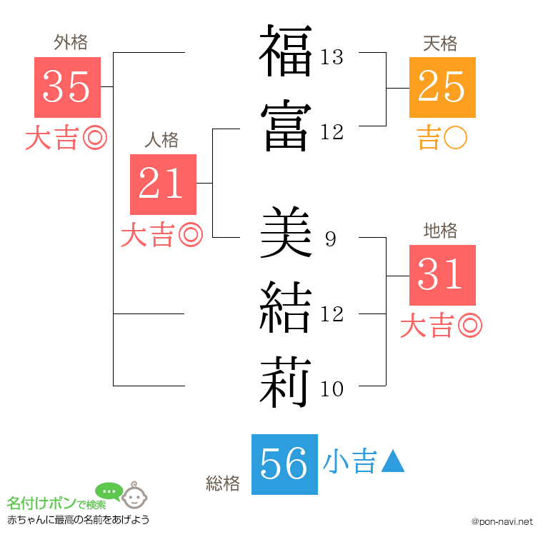 福富 美結莉さんの姓名判断結果