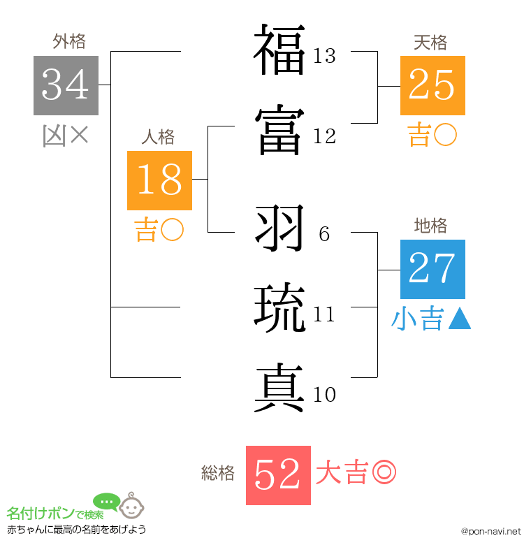 福富 羽琉真さんの姓名判断結果