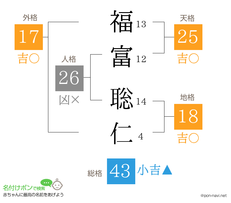 福富 聡仁さんの姓名判断結果
