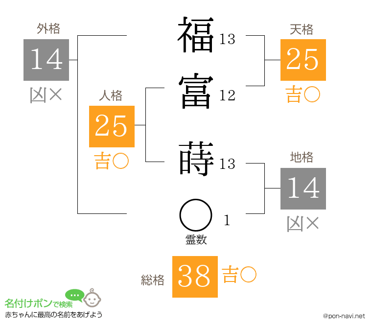 福富 蒔さんの姓名判断結果